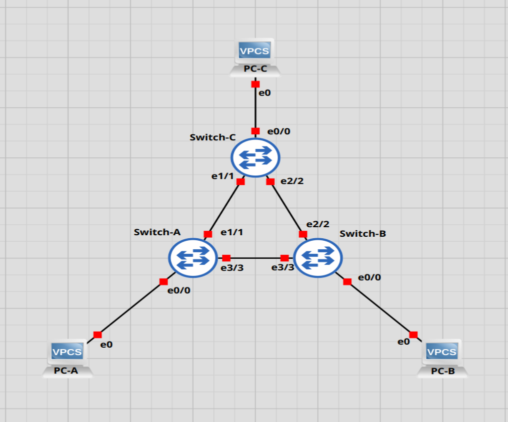 Topologie de trois switches A, B, C reliés en triangle, chacun connecté à un PC